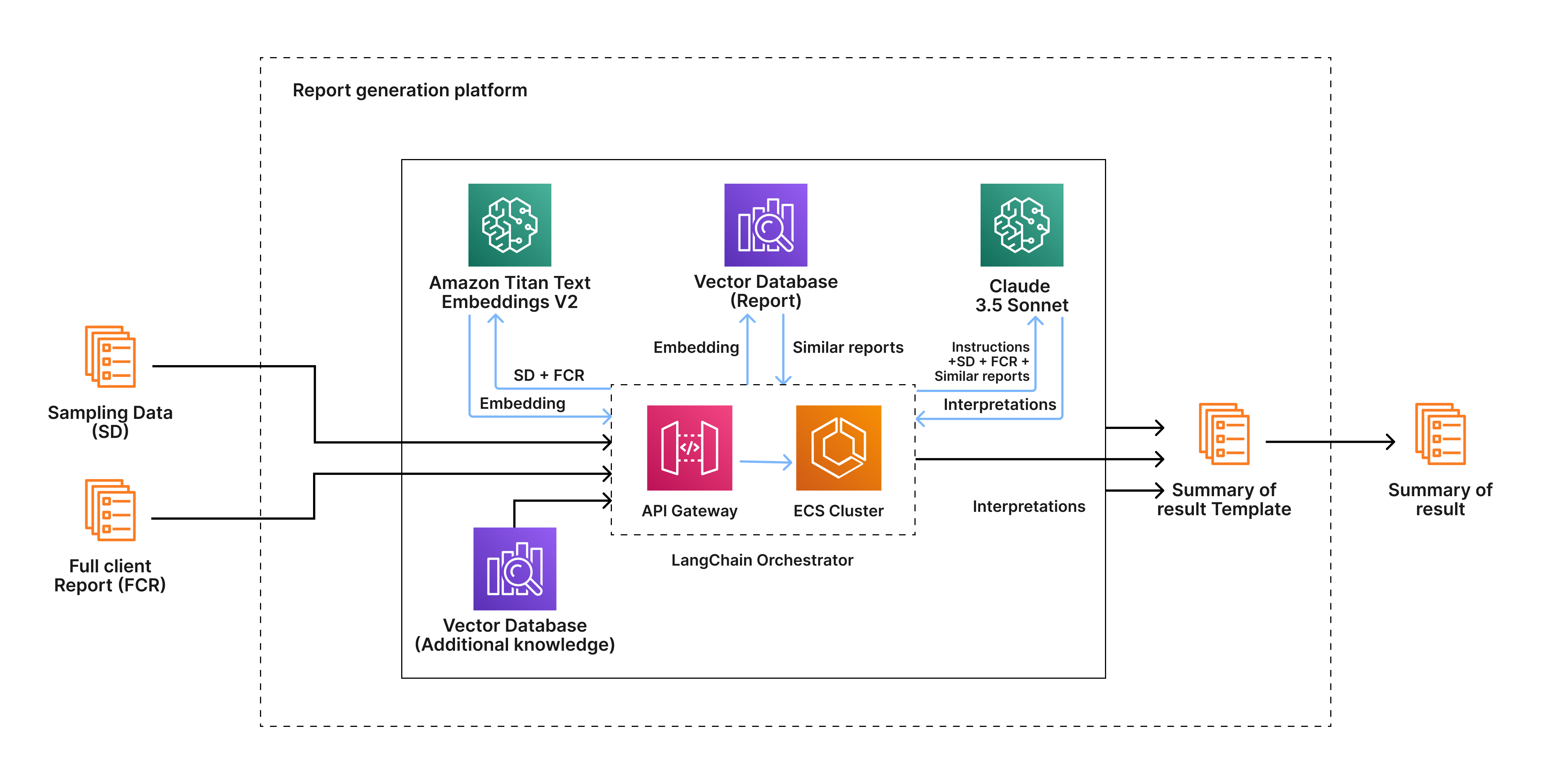 Architecture diagram of an AI-powered document processing pipeline using AWS services, including Amazon SageMaker, API Gateway, ECS Cluster, and a vector database for generating summarized outputs.