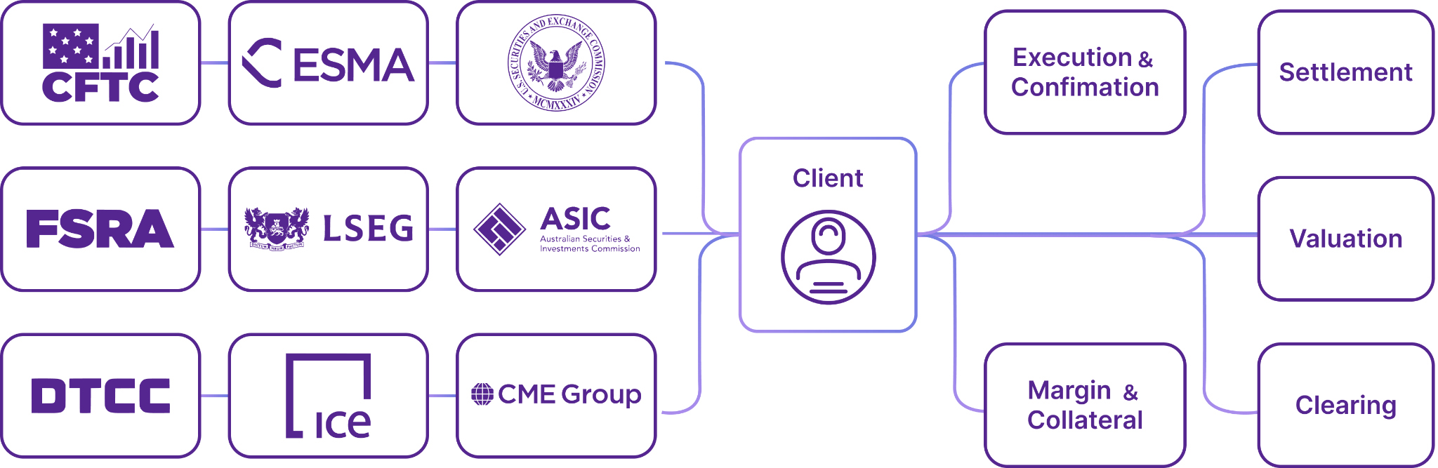 Flow diagram showing financial regulatory bodies (CFTC, ESMA, SEC, FSRA, LSEG, ASIC, DTCC, ICE, CME Group) connected to client services including execution, settlement, valuation, margin and clearing processes in purple outline style
