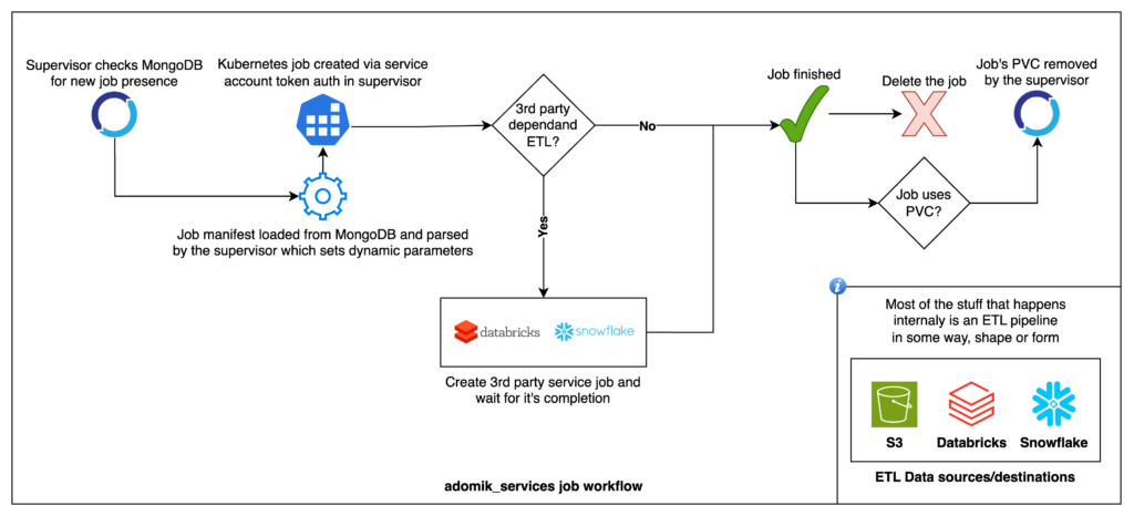 Diagram showing the Adomik services job workflow, including MongoDB job presence checks, Kubernetes job creation, third-party ETL dependency handling, and PVC management, with data sources like S3, Databricks, and Snowflake