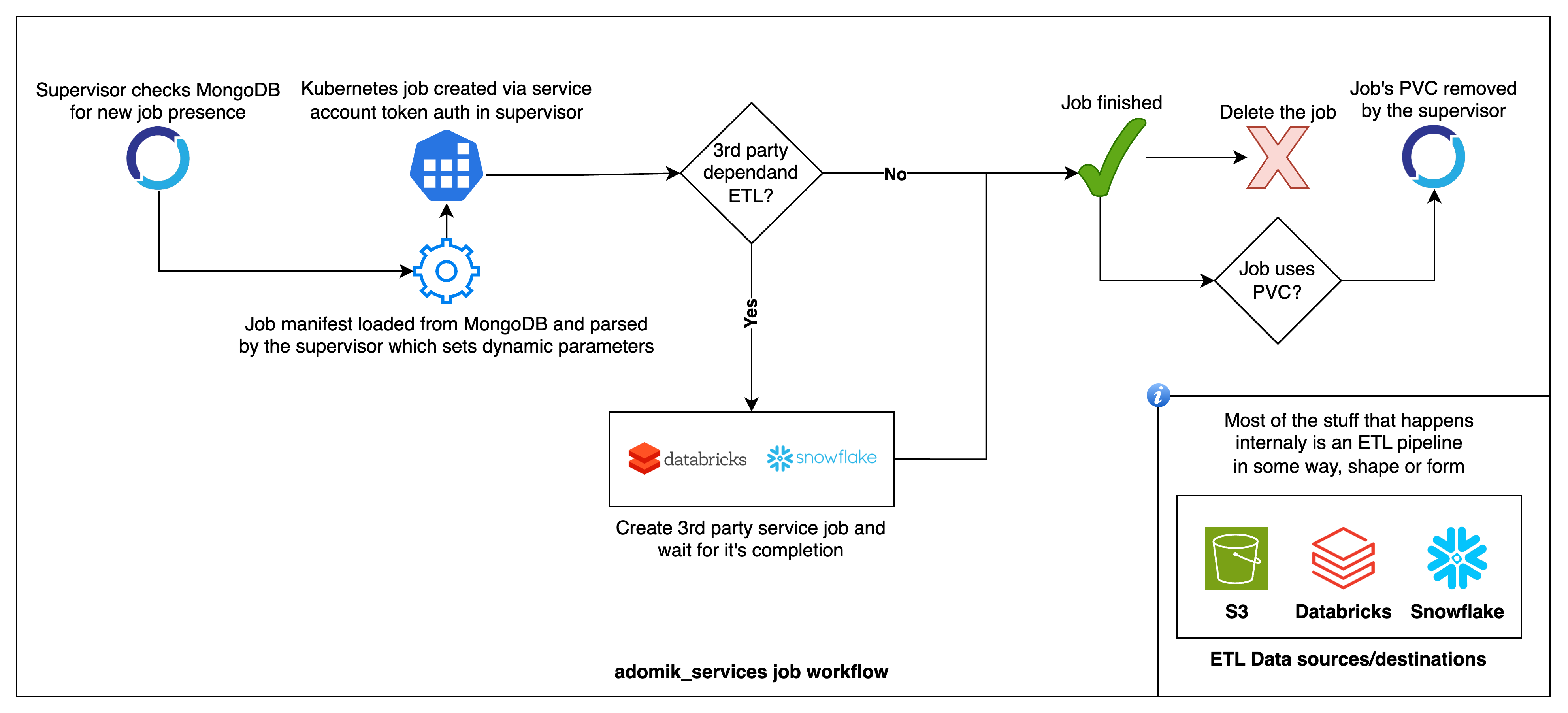 Diagram showing the Adomik services job workflow, including MongoDB job presence checks, Kubernetes job creation, third-party ETL dependency handling, and PVC management, with data sources like S3, Databricks, and Snowflake