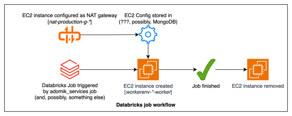 Diagram illustrating the Databricks job workflow, where an EC2 instance is configured as a NAT gateway, a Databricks job is triggered, and an EC2 worker instance is created and later removed after job completion