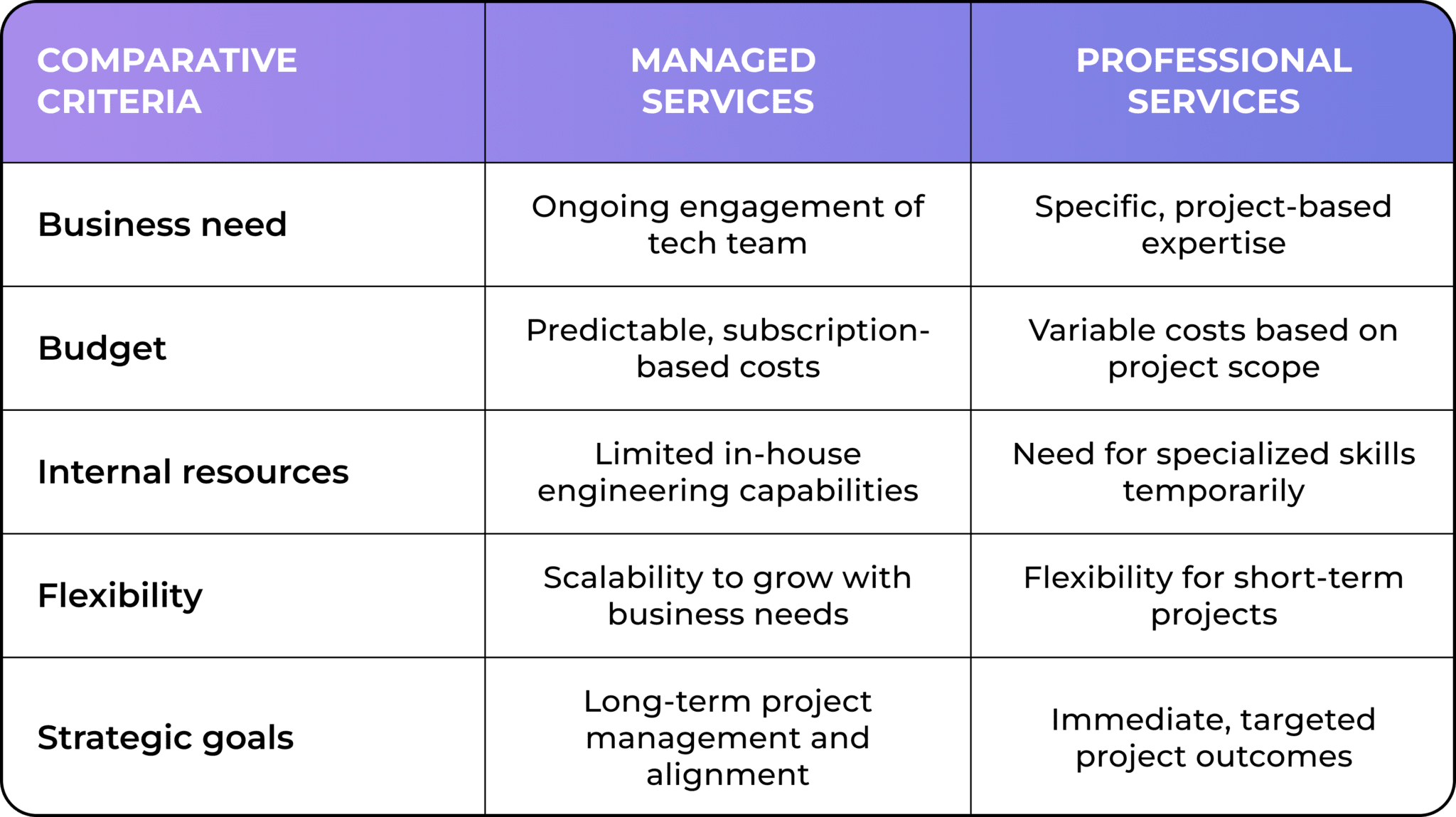 Managed Services vs Professional Services: Key Differences