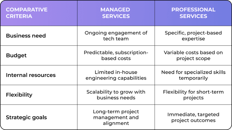 Managed Services vs Professional Services: Key Differences