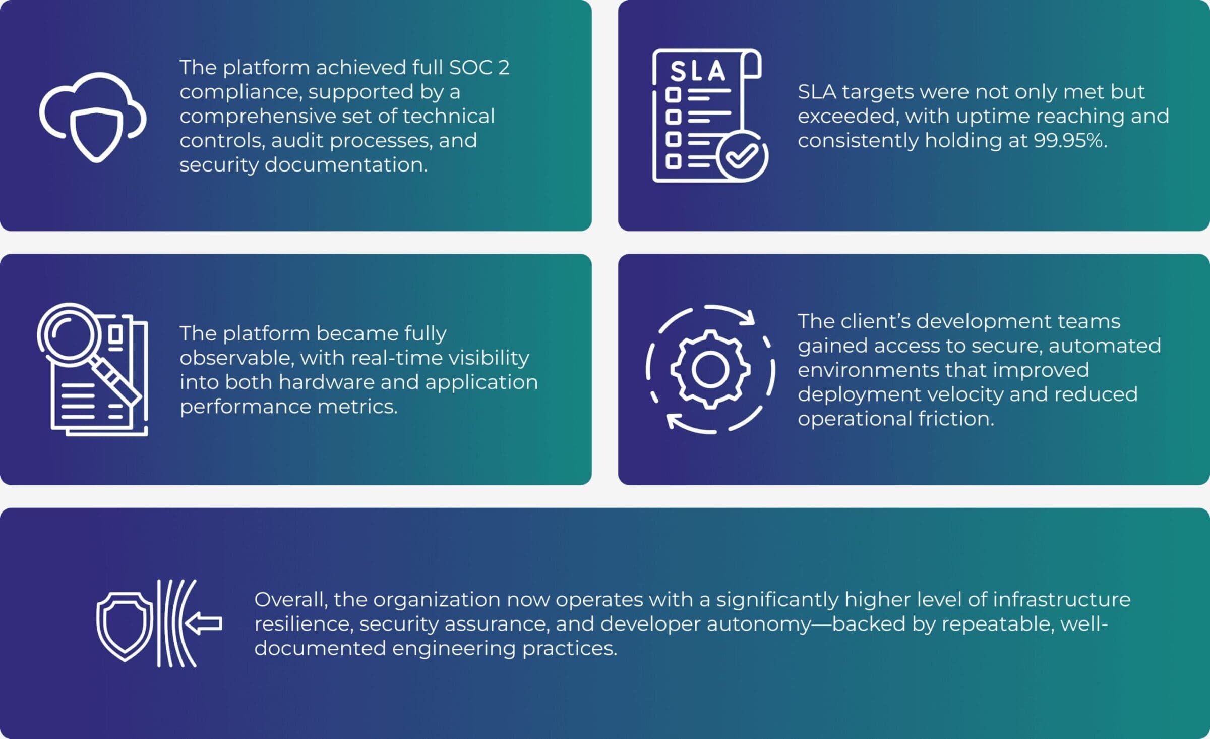 Results of SOC 2 compliance project: 99.95% uptime, full observability, secure automated environments, and improved infrastructure resilience for link management platform