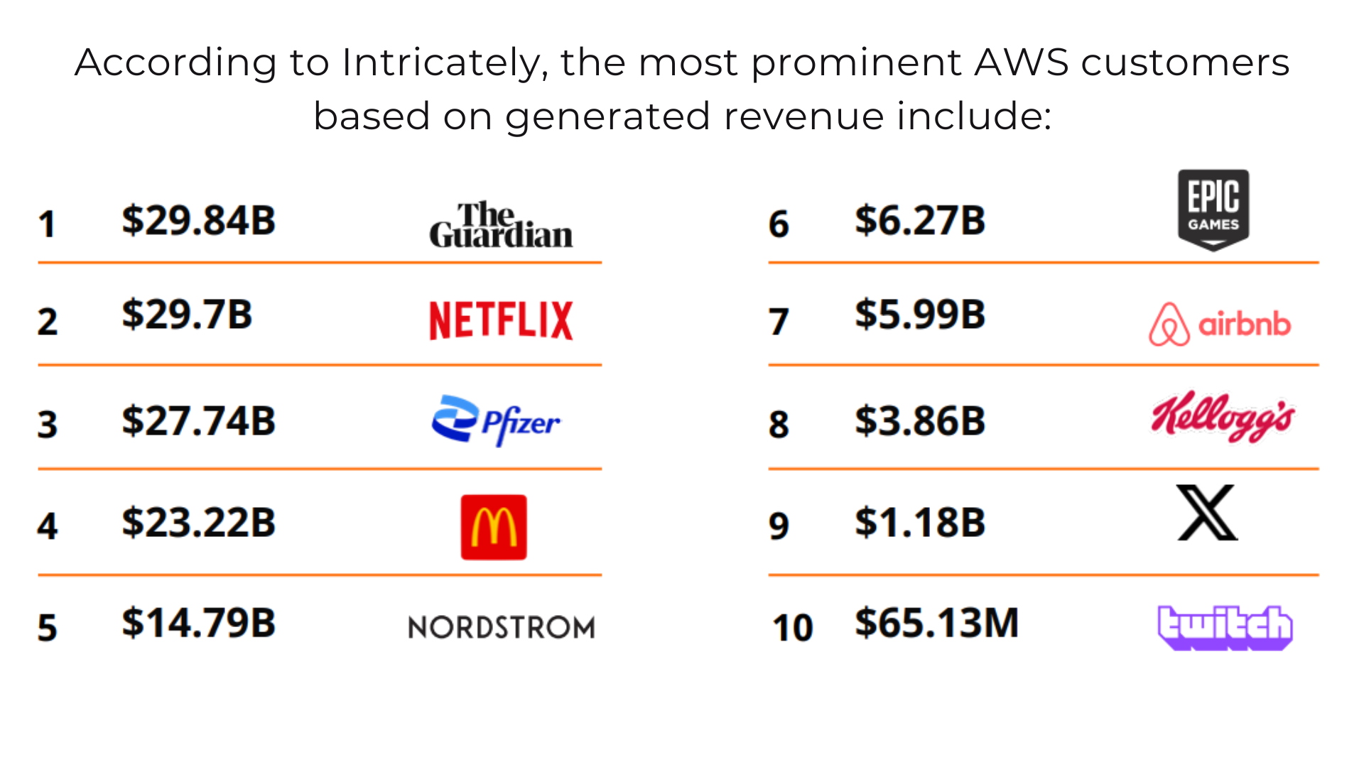 The following is a list of the largest users of AWS, sorted by size of annual contract:. The Guardian is the largest user with an annual contract of $30 billion. Netflix ranks second with $29.8 billion per year.Pfizer is in third place with $27.7 billion a year. Mcdonalds and Nordstorm close the top five with contracts of $23.2 billion and $14.7 billion respectively. The list also includes Airbnb, Twitch, Kellogs and Twitter