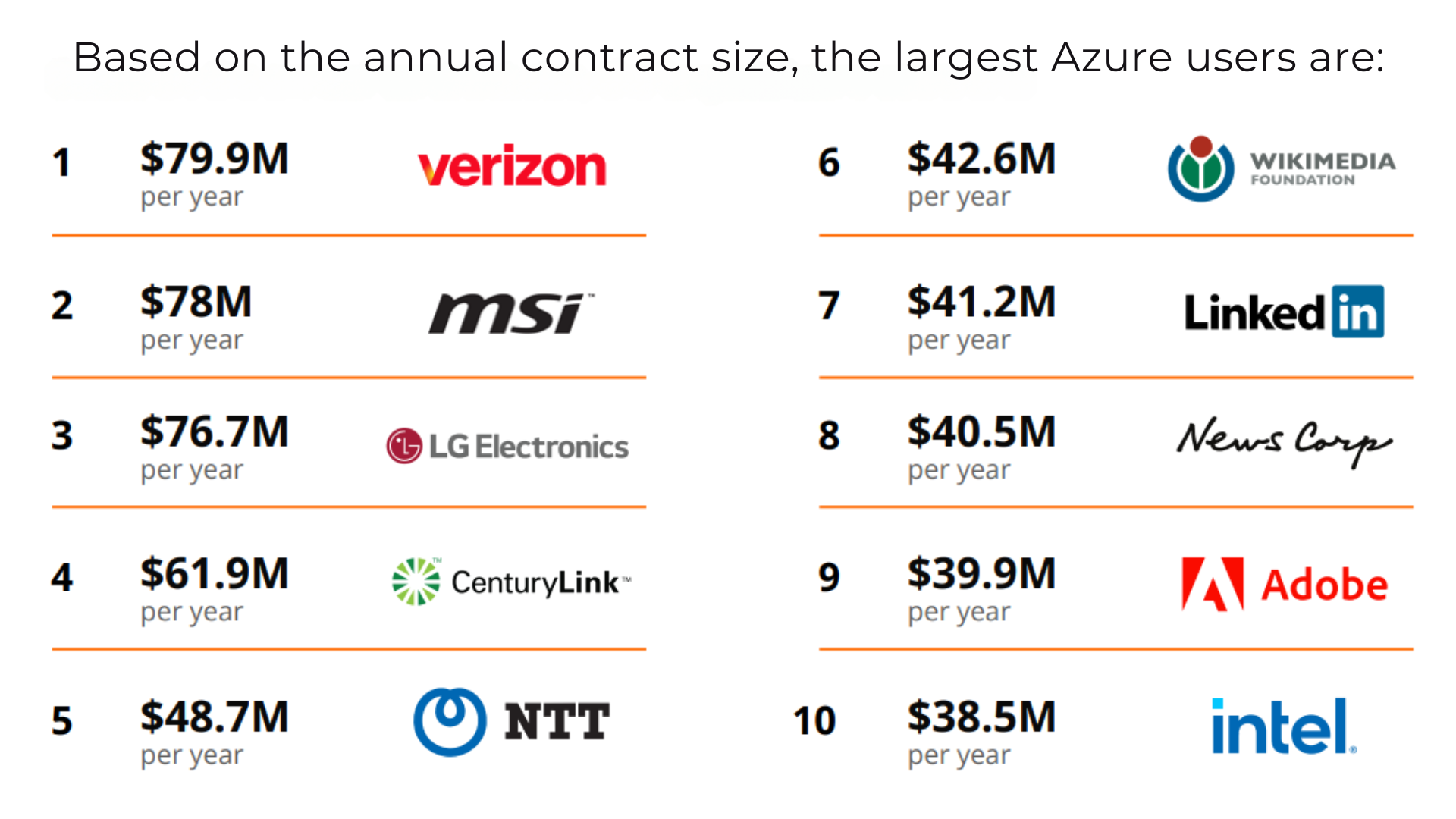 The following is a list of the largest users of Microsoft Azure, sorted by size of annual contract:. Verizon is the largest user with an annual contract of $79.9 million. MSI ranks second with $78 million per year. LG Electronics is in third place with $76.7 million a year. CenturyLink and NTT close the top five with contracts of $61.9 million and $48.7 million respectively. The list also includes Wikimedia Foundation, LinkedIn, News Corp, Adobe and Intel.