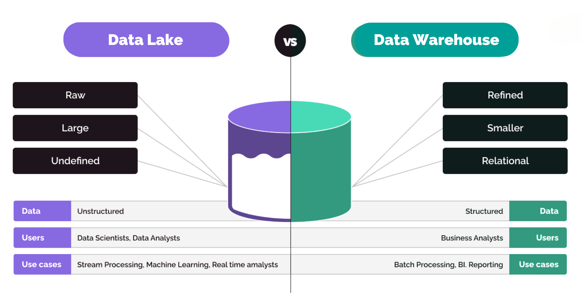 "Comparison chart illustrating the differences between a Data Lake and a Data Warehouse. The Data Lake side highlights data as raw, large, and undefined, typically unstructured, used by data scientists and analysts for stream processing, machine learning, and real-time analytics. The Data Warehouse side shows data as refined, smaller, and relational, typically structured, used by business analysts for batch processing and BI reporting.