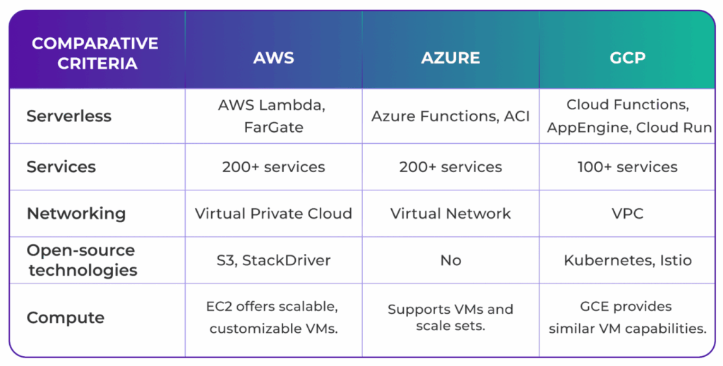 Comparison table of cloud platforms — AWS, Azure, and GCP — across five criteria. Serverless: AWS uses Lambda and FarGate; Azure uses Functions and ACI; GCP uses Cloud Functions, AppEngine, and Cloud Run. Services: AWS and Azure offer 200+ services; GCP offers 100+. Networking: AWS has Virtual Private Cloud, Azure has Virtual Network, and GCP has VPC. Open-source technologies: AWS uses S3 and StackDriver; Azure has none; GCP uses Kubernetes and Istio. Compute: AWS EC2 offers scalable, customizable VMs; Azure supports VMs and scale sets; GCP GCE offers similar VM capabilities.