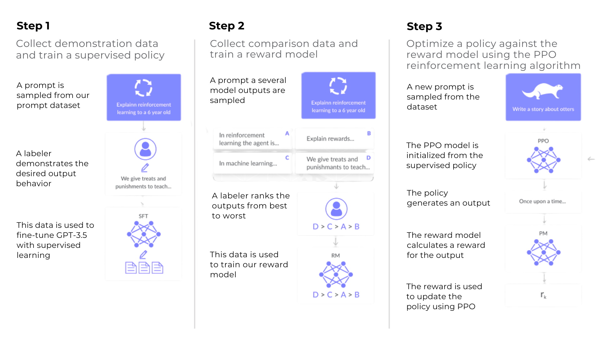 Diagram showing the three steps of reinforcement learning with human feedback (RLHF). Step 1: Collect demonstration data and train a supervised policy. A prompt is sampled, a human labeler demonstrates the desired behavior, and the data fine-tunes GPT-3.5 with supervised learning. Step 2: Collect comparison data and train a reward model. Multiple model outputs are sampled for a prompt, a labeler ranks them from best to worst, and this data trains the reward model. Step 3: Optimize a policy with PPO reinforcement learning. A new prompt is sampled, the policy generates an output, the reward model scores it, and the reward is used to update the policy