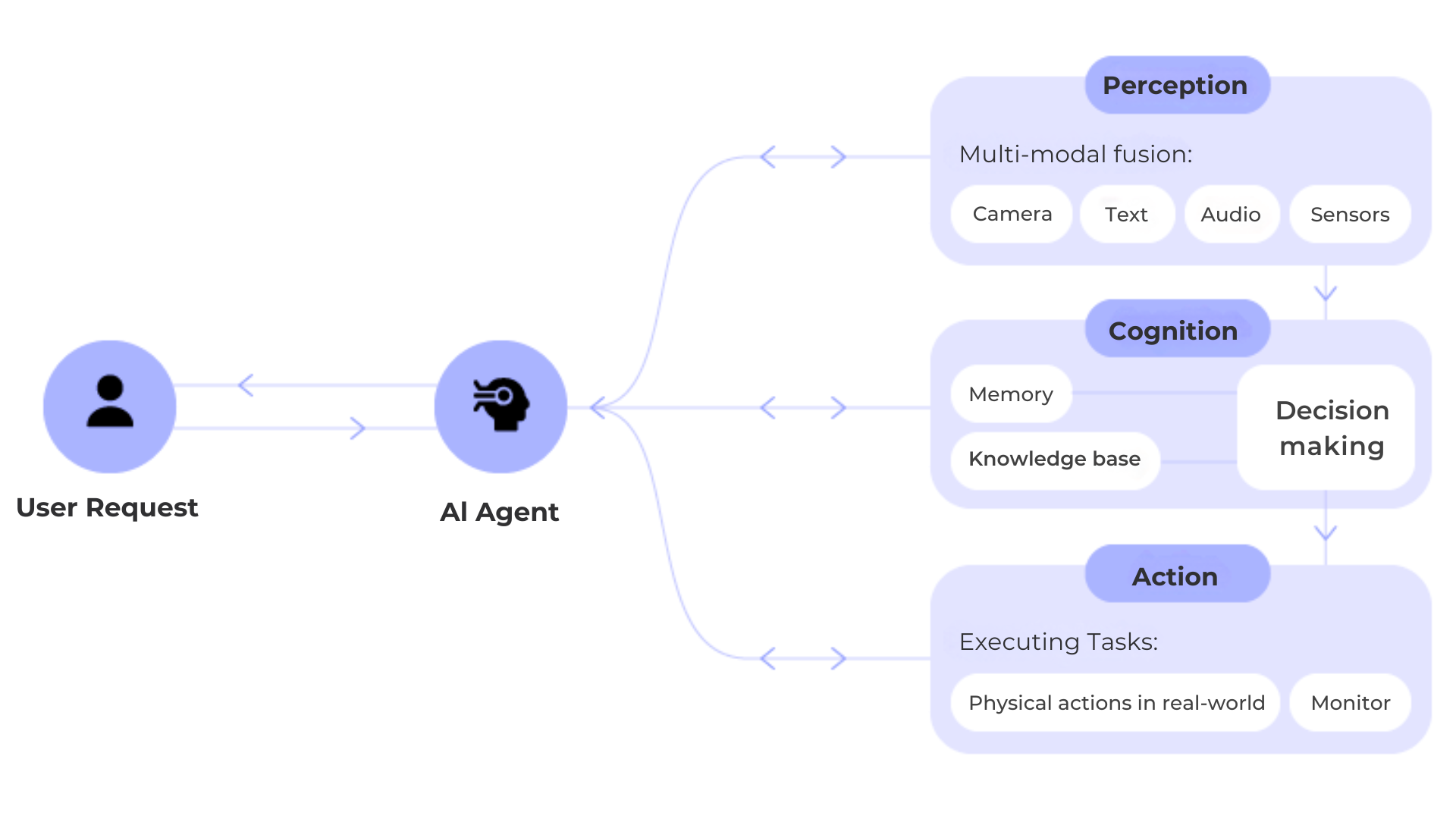 Diagram showing how an AI agent handles a user request through perception (camera, text, audio, sensors), cognition (memory, knowledge base, decision making), and action (real-world tasks and monitoring).