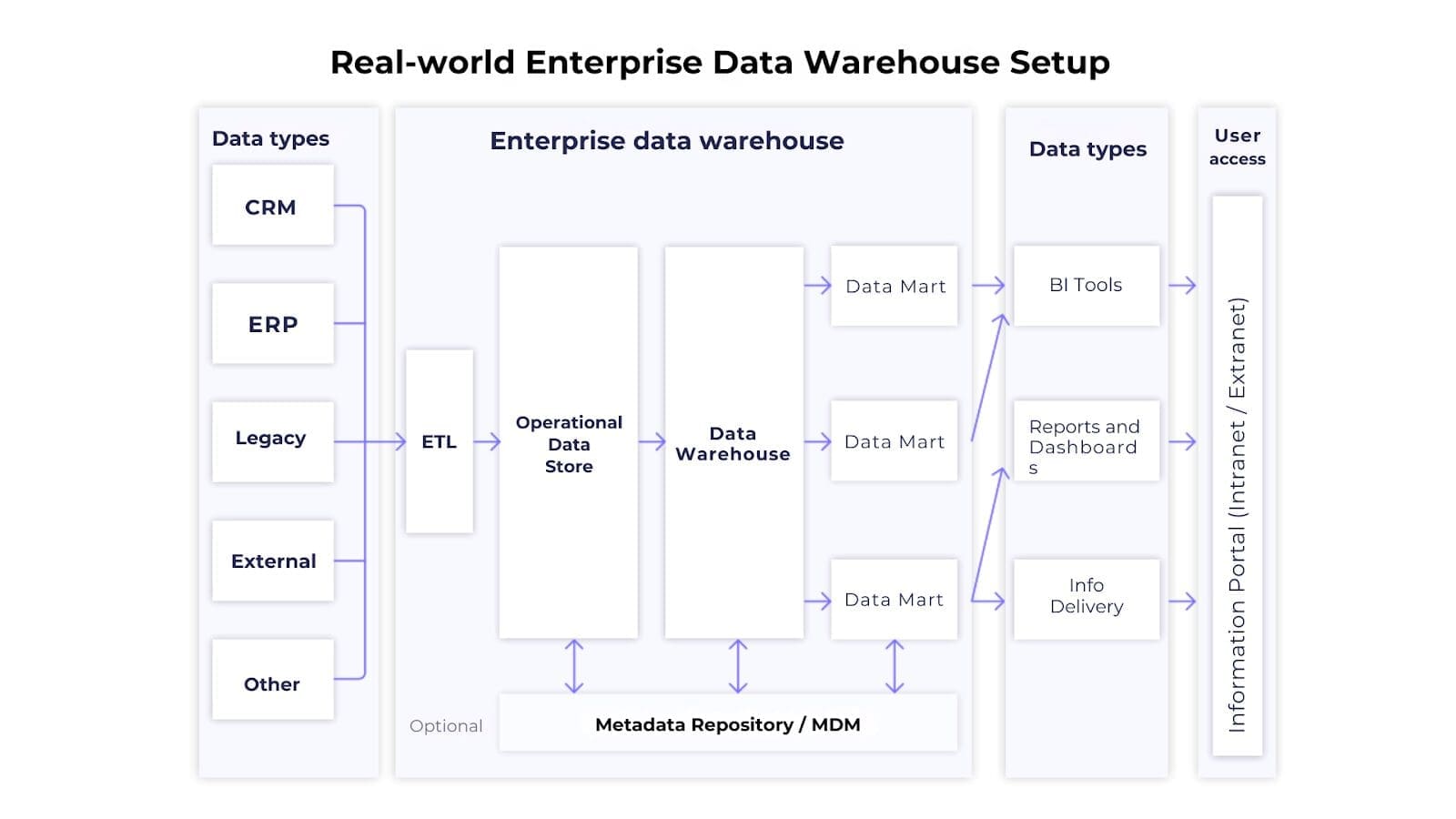 Real-word Enterprise Data Warehouse setup: from data types (CRM, ERP, Legacy) to enterprise Data Warehouse (ETL, Operational and data marts)