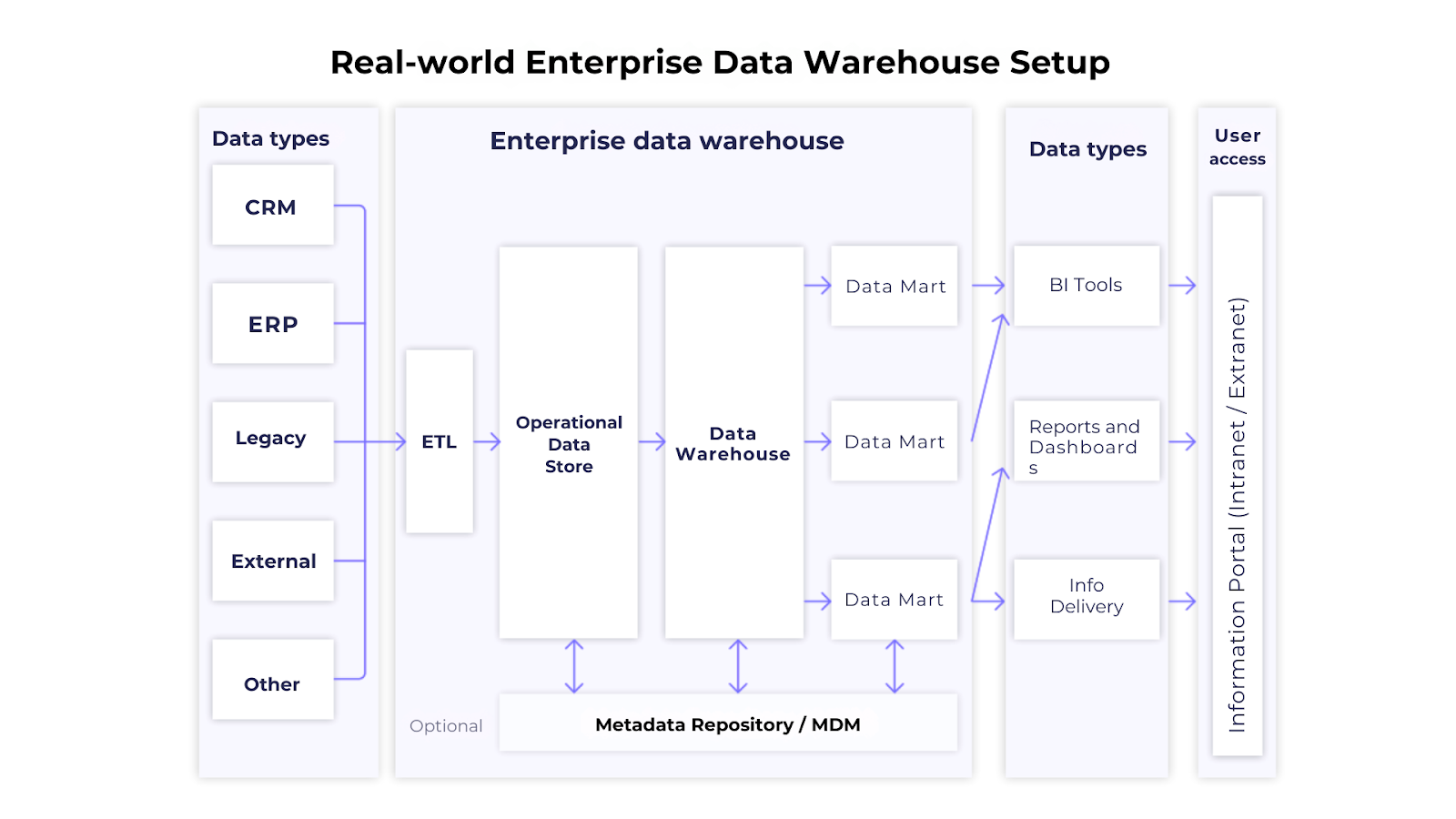 Real-word Enterprise Data Warehouse setup: from data types (CRM, ERP, Legacy) to enterprise Data Warehouse (ETL, Operational and data marts)
