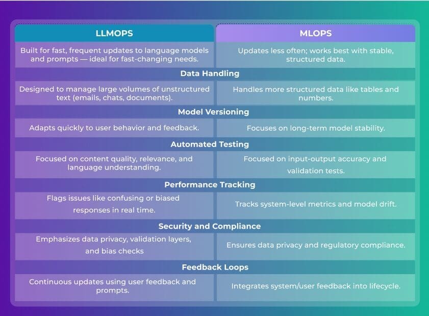 Comparison table of LLMops and MLops in 5 categories: data handling, model versioning, automated testing, performance tracking, feedback loops