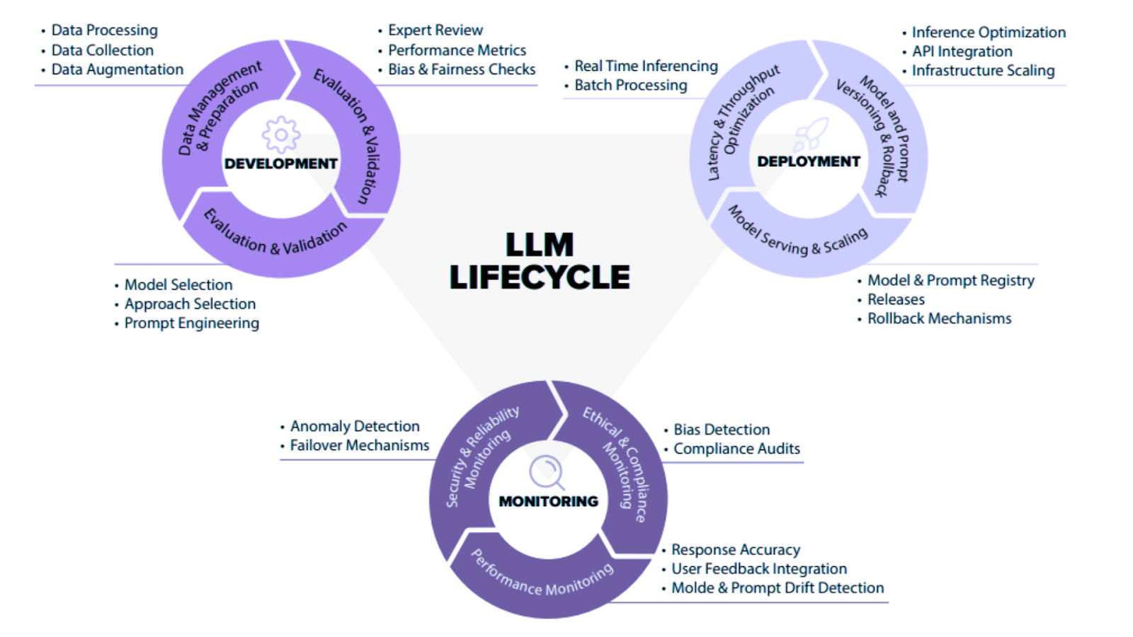 "Diagram of the LLM (Large Language Model) lifecycle showing three main phases: Development, Deployment, and Monitoring. Each phase is represented in a circular flow. Development includes data management and preparation (data processing, collection, augmentation), evaluation and validation (expert review, performance metrics, bias and fairness checks), and model selection, approach selection, and prompt engineering. Deployment covers latency and throughput optimization (real-time inferencing, batch processing), model serving and scaling (inference optimization, API integration, infrastructure scaling), and model and prompt versioning and rollback (registry, releases, rollback mechanisms). Monitoring focuses on security and reliability monitoring (anomaly detection, failover mechanisms), ethical and compliance monitoring (bias detection, compliance audits), and performance monitoring (response accuracy, user feedback integration, model and prompt drift detection).