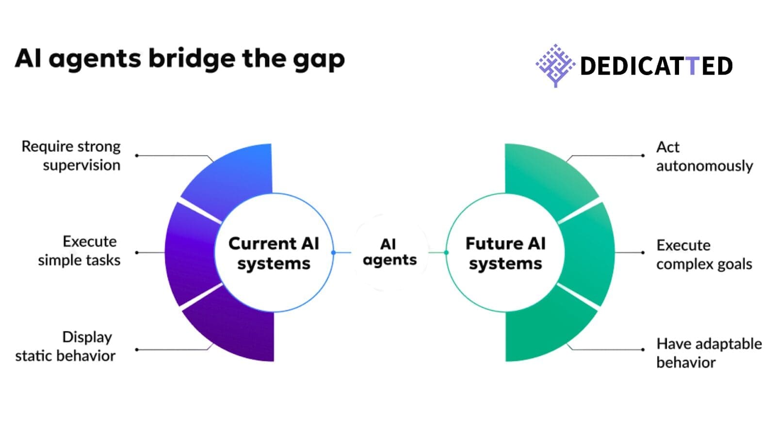 Diagram titled 'AI agents bridge the gap' showing the transition from current AI systems to future AI systems. Current AI systems are described as requiring strong supervision, executing simple tasks, and displaying static behavior. Future AI systems are described as acting autonomously, executing complex goals, and having adaptable behavior. In the middle, 'AI agents' connect the two, bridging the gap. Dedicatted logo is in the top right corner.