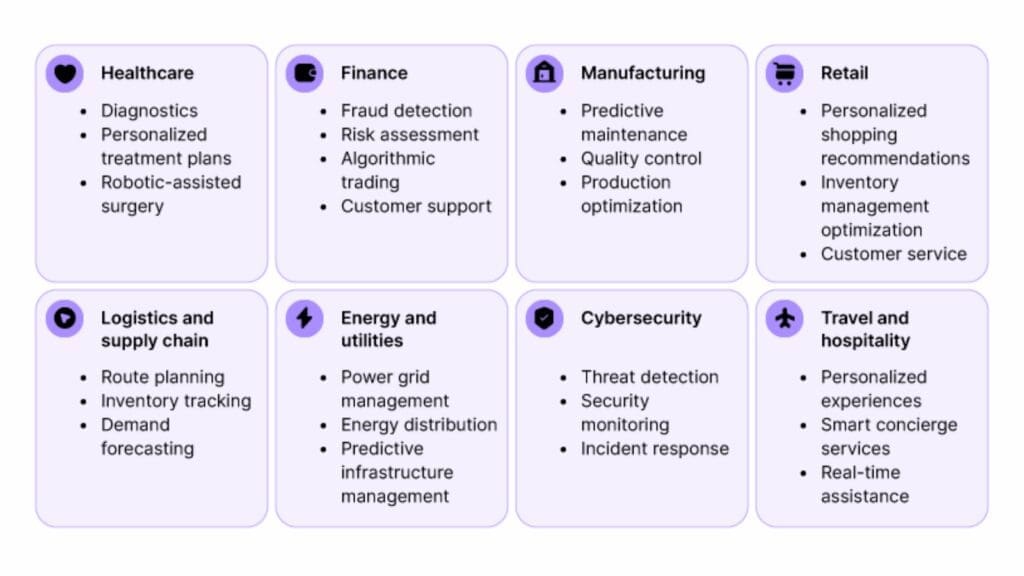 Graphic titled "Industries that can benefit from agentic AI" with the datils of agentic ai usage in finance, healthcare. retail , manufacturing and etc