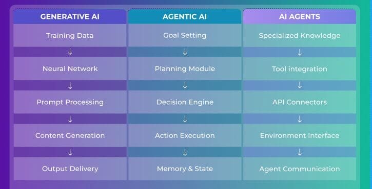 Comparison table of Generative AI, Agentic AI a and AI Agents