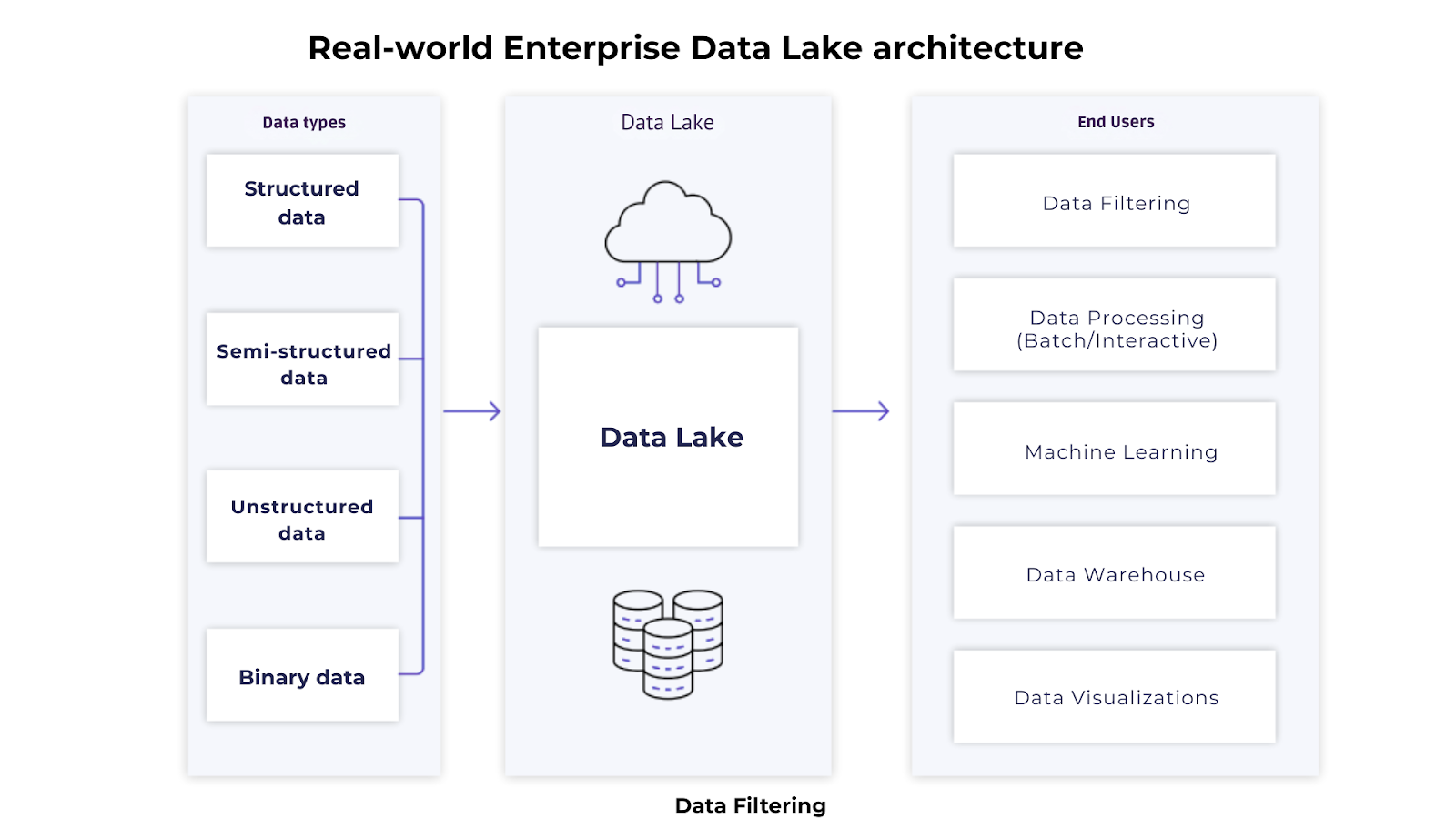 Data lake architecture diagram with sources feeding into ingestion pipelines, centralized storage zones, processing and analytics, governance, and end-user consumption through BI, dashboards, and machine learning.