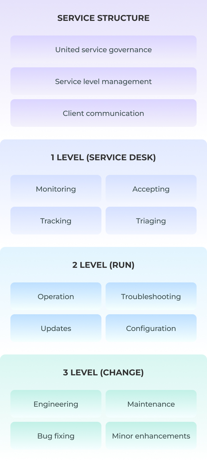 Infographic showing a service delivery structure with three levels: Service Desk (monitoring, accepting, tracking, triaging), Run (operation, troubleshooting, updates, configuration), and Change (engineering, maintenance, bug fixing, minor enhancements). At the top is Service Delivery Management (united service governance, service level management, client communication).