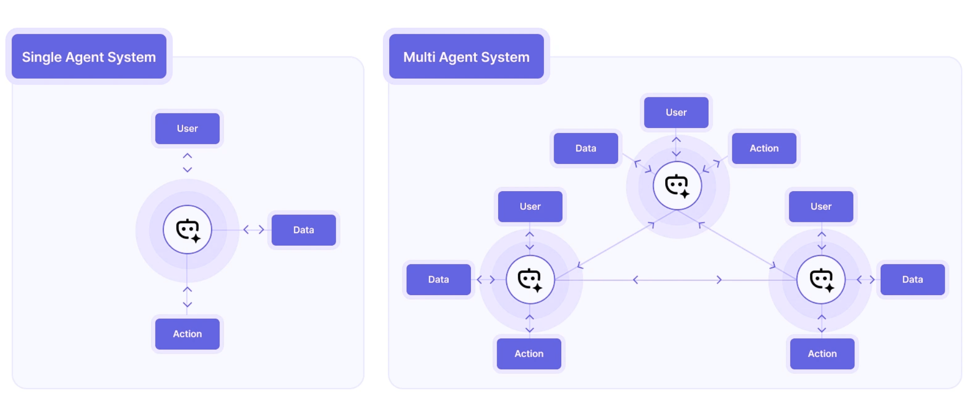 Comparison of Single Agent System vs Multi Agent System. On the left, a single agent connects a user, data, and action in a simple loop. On the right, a multi-agent system shows multiple agents interconnected, each linked to users, data, and actions, forming a network of interactions.