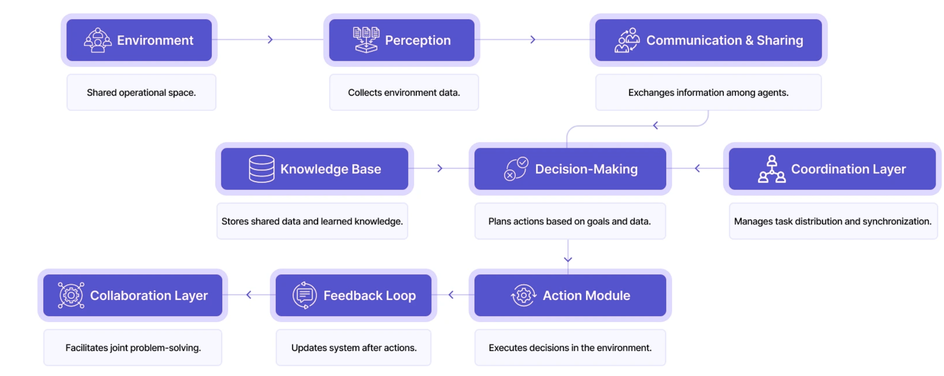 Flowchart of an AI multi-agent system architecture. It starts with Environment as a shared operational space, leading to Perception that collects data. Communication & Sharing exchanges information among agents. Knowledge Base stores shared data and learned knowledge, feeding into Decision-Making that plans actions. Decision-Making connects to Coordination Layer, which manages task distribution, and to Action Module, which executes decisions in the environment. Feedback Loop updates the system after actions, linking back to Collaboration Layer for joint problem-solving and reinforcing the cycle.