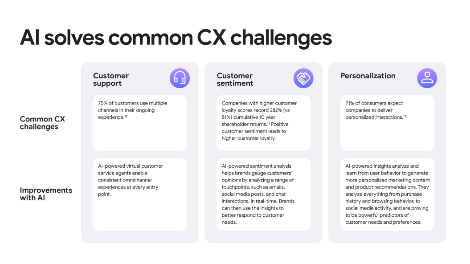 Infographic titled ‘AI solves common CX challenges’ showing three key areas. 1) Customer support: 75% of customers use multiple channels, with AI-powered virtual agents providing consistent omnichannel experiences. 2) Customer sentiment: Higher customer loyalty scores increase shareholder returns; AI sentiment analysis helps brands gauge opinions in real time through emails, social media, and chat. 3) Personalization: 71% of consumers expect personalized interactions, and AI insights use behavior data to create tailored recommendations and predict customer needs.