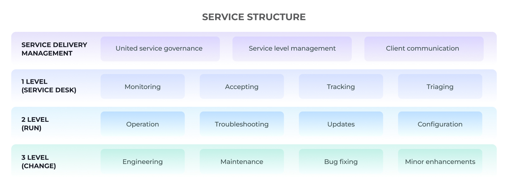 Detailed service delivery infographic. Central section presents three support levels: Service Desk (monitoring, accepting, tracking, triaging), Run (operation, troubleshooting, updates, configuration), and Change (engineering, maintenance, bug fixing, minor enhancements).