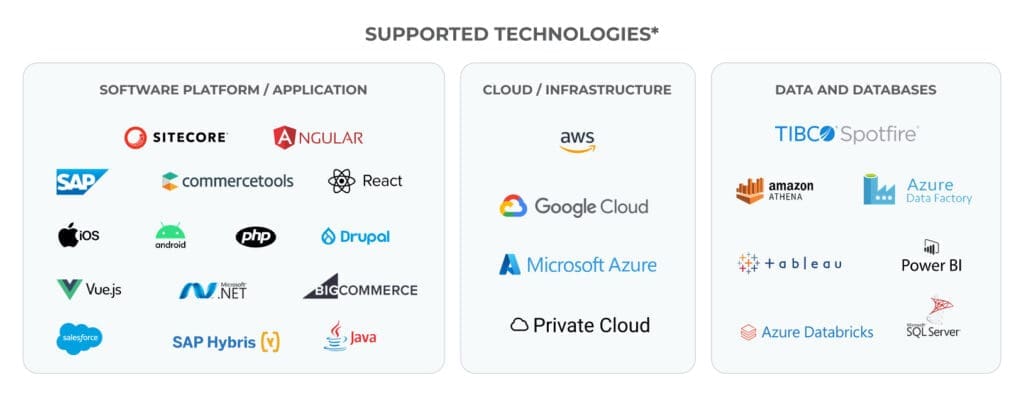 The bottom highlights supported technologies, divided into three groups: applications and platforms like SAP, Sitecore, Angular, Drupal, Salesforce, React, Vue.js, and Java; cloud infrastructure including AWS, Google Cloud, Microsoft Azure, and private cloud; and data solutions like Amazon Athena, Azure Data Factory, Tableau, Power BI, TIBCO Spotfire, Azure Databricks, and SQL Server."
