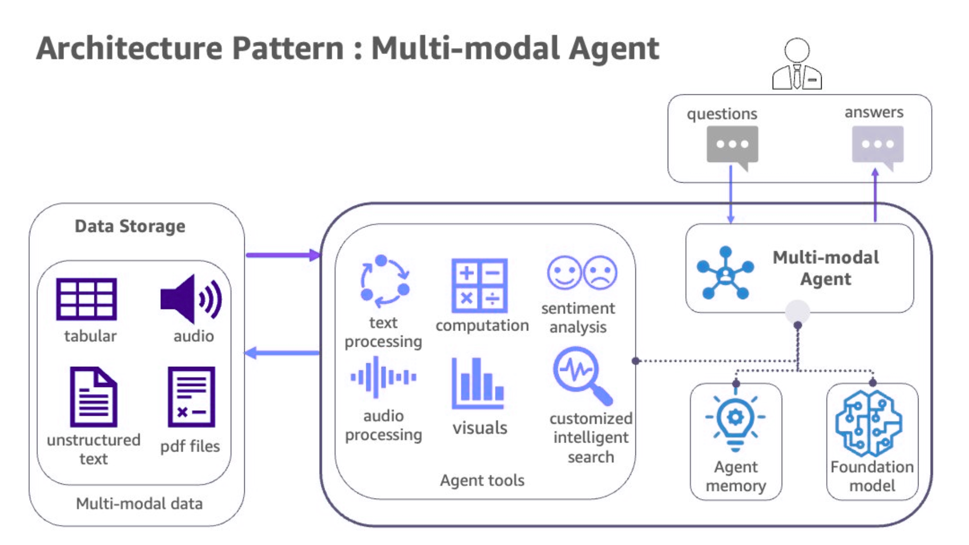 Architecture diagram of a multi-modal agent system. On the left, data storage includes tabular data, audio, unstructured text, and PDF files. This multi-modal data flows into agent tools for text processing, computation, sentiment analysis, audio processing, visuals, and customized intelligent search. In the center, the multi-modal agent connects with agent memory and a foundation model. On the right, users provide questions, and the multi-modal agent generates answers
