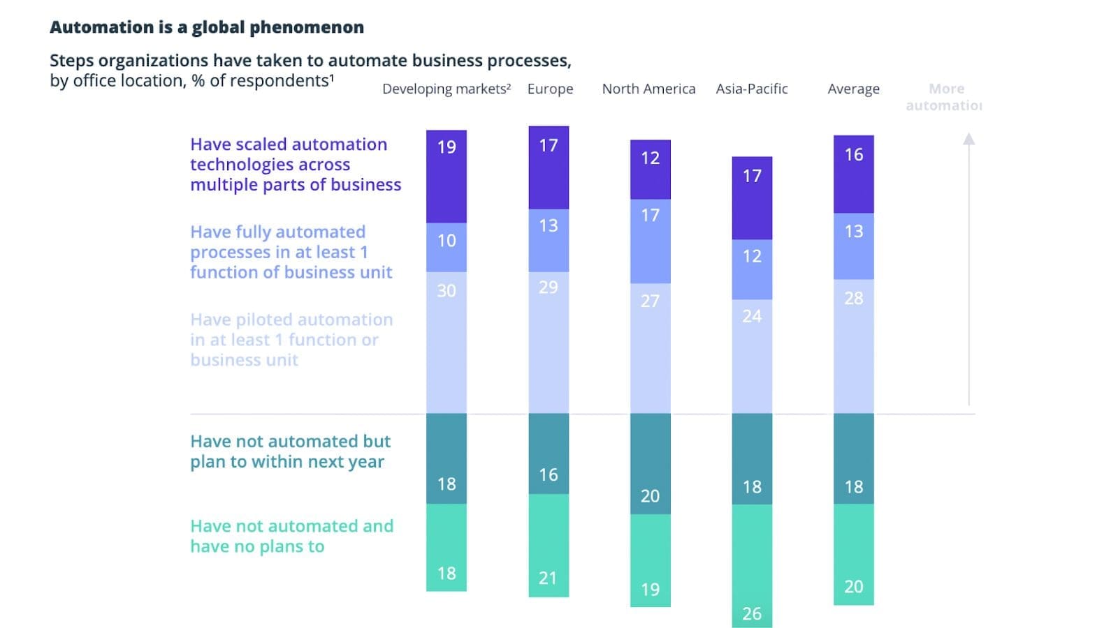 Stacked bar chart showing steps organizations have taken to automate business processes by region: Developing markets, Europe, North America, Asia-Pacific, and global average. Categories include: scaled automation across multiple parts of business, fully automated processes in at least one function, piloted automation in at least one function, have not automated but plan to within next year, and have not automated with no plans. Developing markets show highest pilot automation at 30%. Asia-Pacific has highest non-automation with no plans at 26%. Average across all regions: 16% scaled automation, 13% fully automated, 28% piloted, 18% plan to automate, 20% no plans.