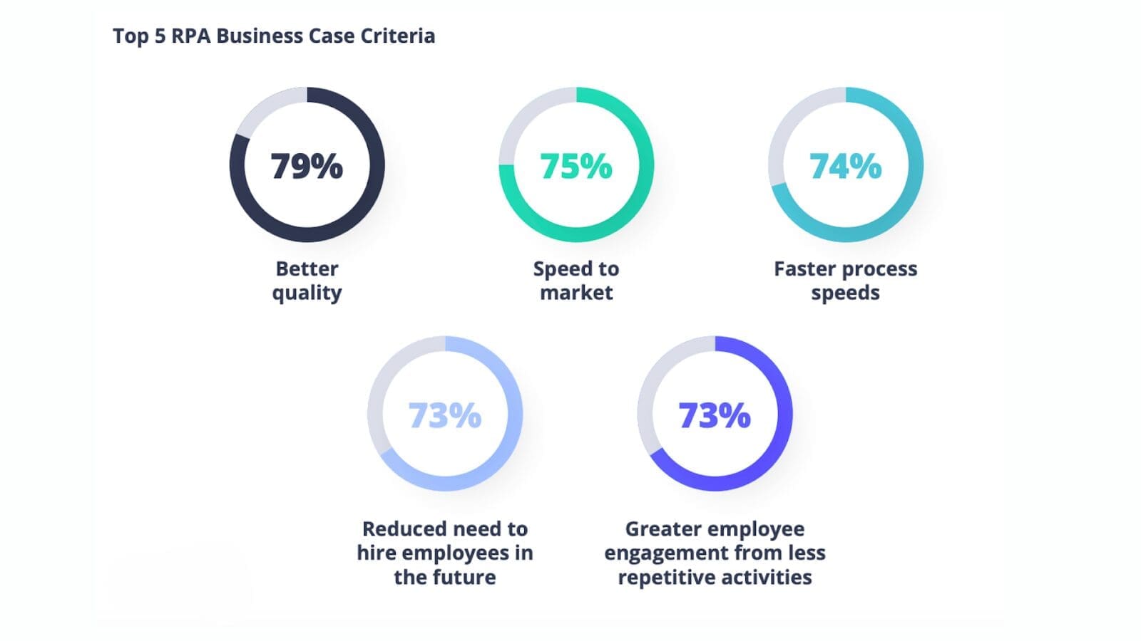 Infographic showing the top 5 RPA business case criteria with circular percentage charts. Better quality: 79%, Speed to market: 75%, Faster process speeds: 74%, Reduced need to hire employees in the future: 73%, Greater employee engagement from less repetitive activities: 73%