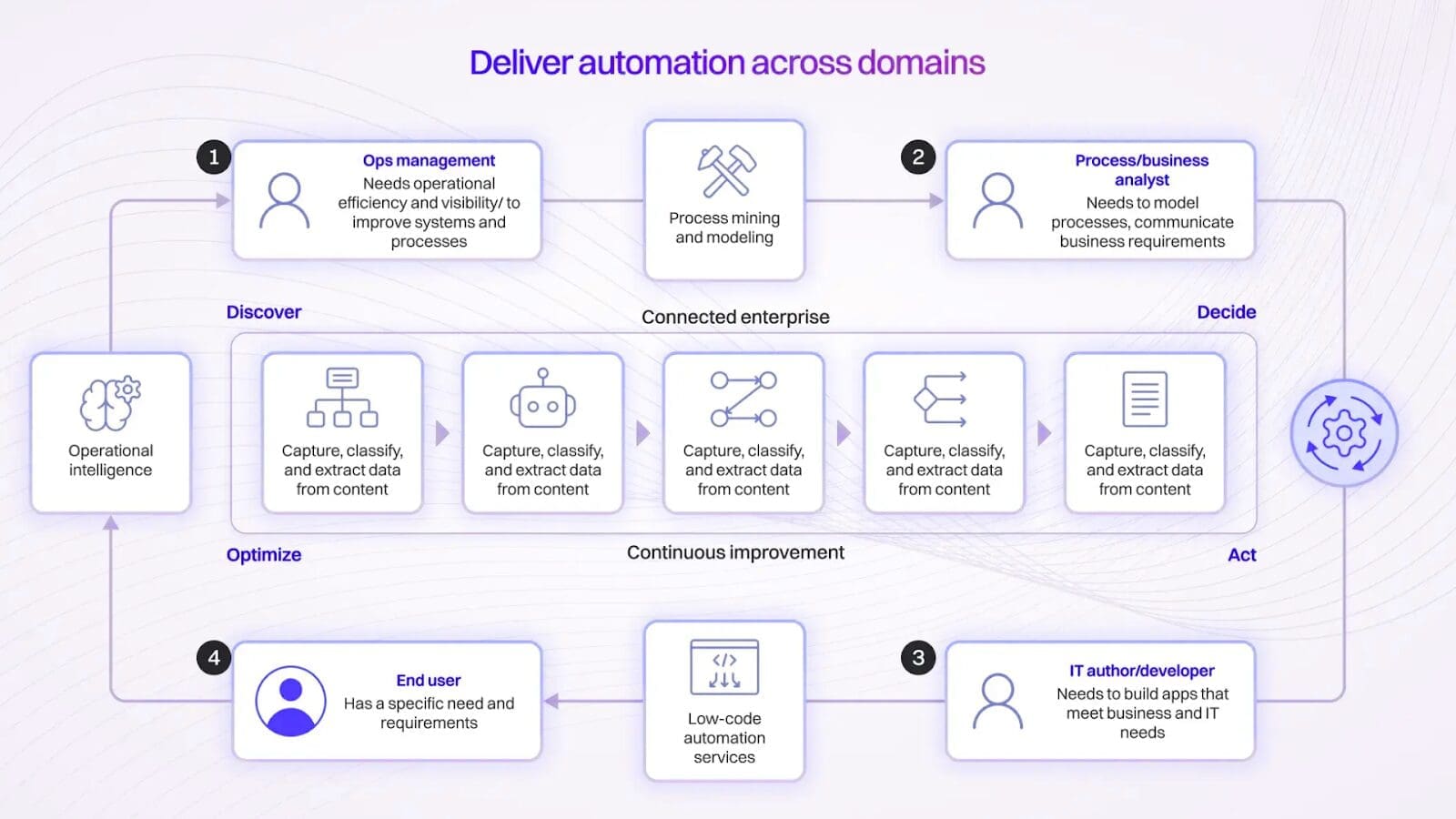Infographic titled 'Deliver automation across domains' showing a cycle of continuous improvement for business process automation. At the top, operations management seeks efficiency and visibility, leading to process mining and modeling, then to process/business analysts who model processes and communicate requirements. Across the middle, under 'Connected enterprise,' multiple stages capture, classify, and extract data from content. On the right, decision-making drives automation execution. At the bottom, IT authors and developers build apps with low-code automation services, while end users define needs and requirements. The cycle loops back into operational intelligence and optimization, illustrating a closed loop of discovery, decision, action, and optimization