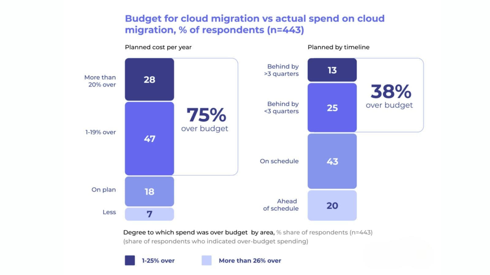 A statistics made by Mckinsey "Budget for cloud migration vs actual spend" highlighting that in fact, 75% of businesses end up blowing way past the intended budget, and 38% exceed the expected completion timeline.