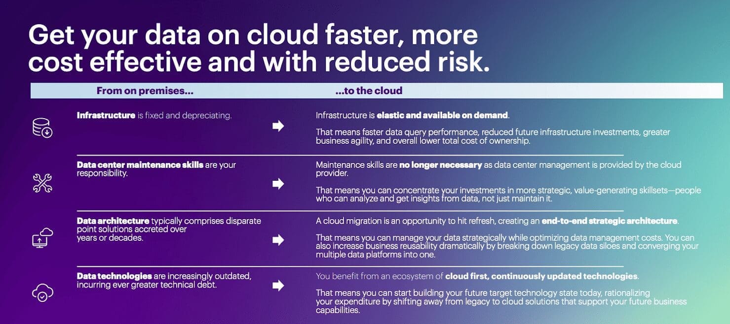 Comparison chart showing benefits of moving from on-premises to cloud. Highlights: Cloud infrastructure is elastic and on-demand; maintenance is handled by provider; architecture becomes strategic and unified; technologies are continuously updated, reducing costs and risks