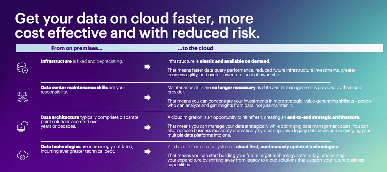 Comparison chart showing benefits of moving from on-premises to cloud. Highlights: Cloud infrastructure is elastic and on-demand; maintenance is handled by provider; architecture becomes strategic and unified; technologies are continuously updated, reducing costs and risks