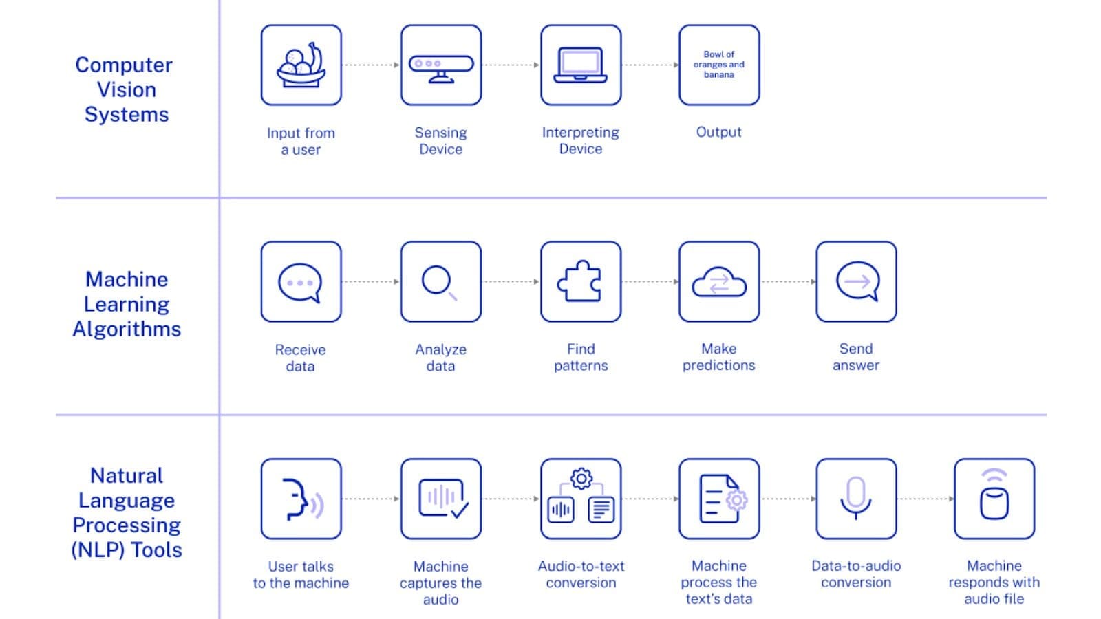 Diagram explaining computer vision, machine learning, and NLP workflows in AI, from data input to predictions and responses.