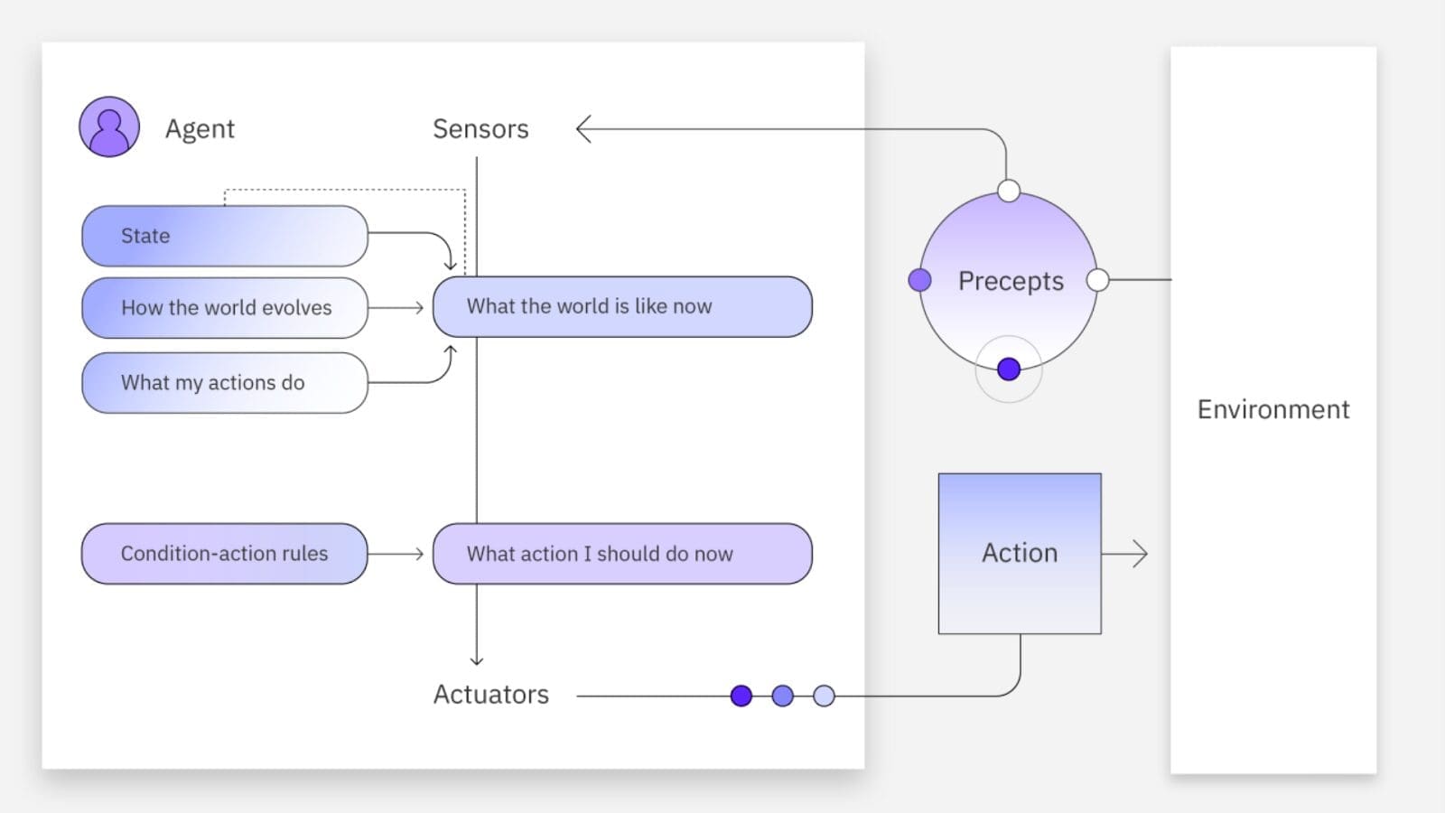 Diagram showing how an intelligent agent interacts with the environment. On the left, the Agent has internal components: State, How the world evolves, What my actions do, and Utility. These feed into Sensors, producing information such as 'What the world is like now,' 'What it will be like if I do action A,' 'How happy I will be in such a state,' and 'What action I should do now.' The Sensors connect to Precepts, which link to the Environment. The Agent also uses Actuators, sending outputs to Actions that influence the Environment. The flow represents decision-making based on perception, prediction, and utility evaluation.