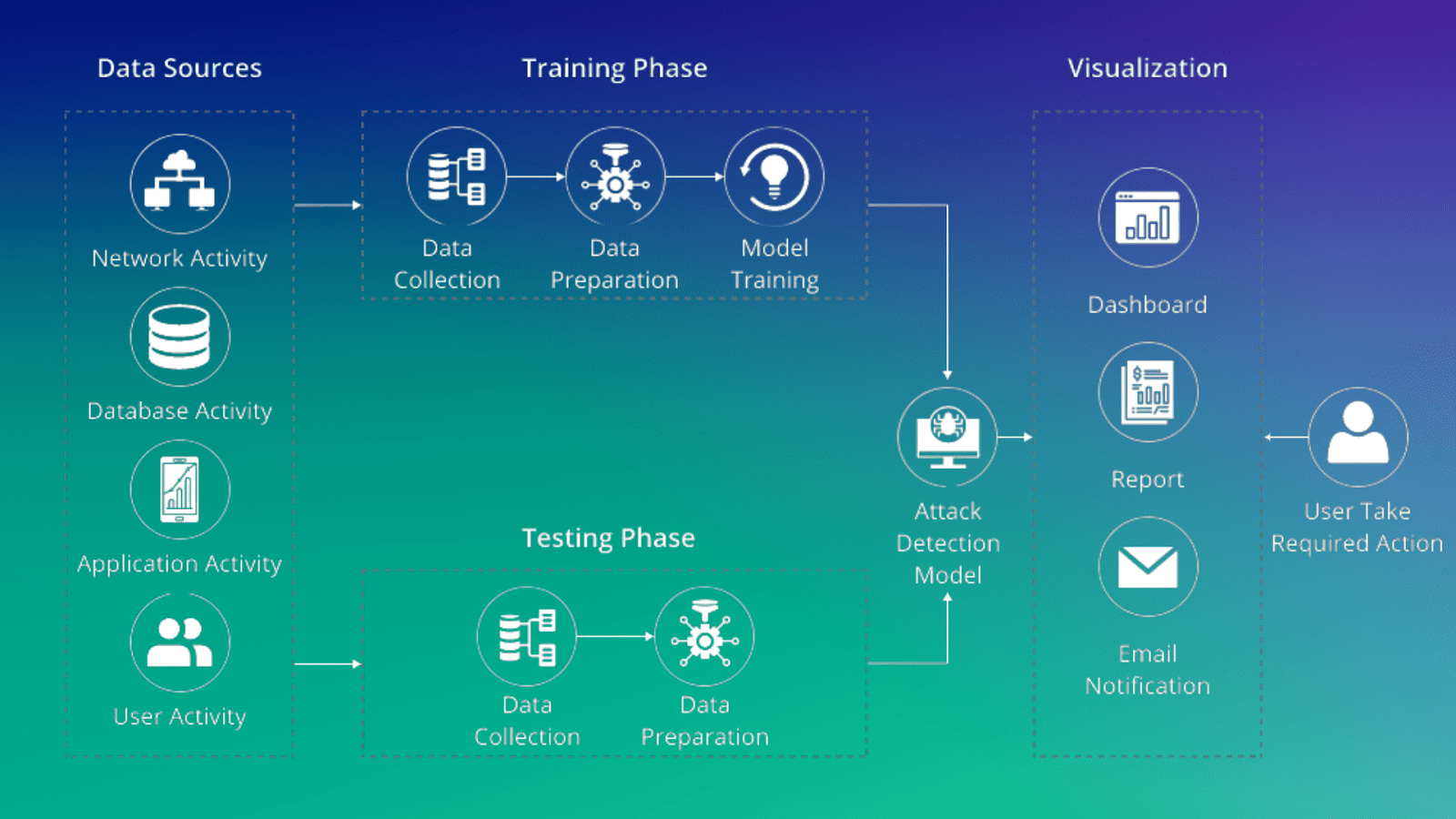 Flowchart showing a cybersecurity attack detection system. On the left, Data Sources include network activity, database activity, application activity, and user activity. Data flows into the Training Phase with steps: Data Collection, Data Preparation, and Model Training. A Testing Phase follows with Data Collection and Data Preparation. Both phases feed into an Attack Detection Model. On the right, Visualization outputs include dashboard, report, and email notification. The final step is User Takes Required Action.