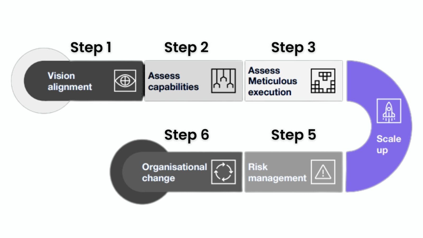 A six-step business process flow diagram. Step 1: Vision alignment. Step 2: Assess capabilities. Step 3: Assess meticulous execution. Step 4 (shown as a purple section): Scale up with a rocket icon. Step 5: Risk management. Step 6: Organizational change. The steps are shown in a curved, connected path