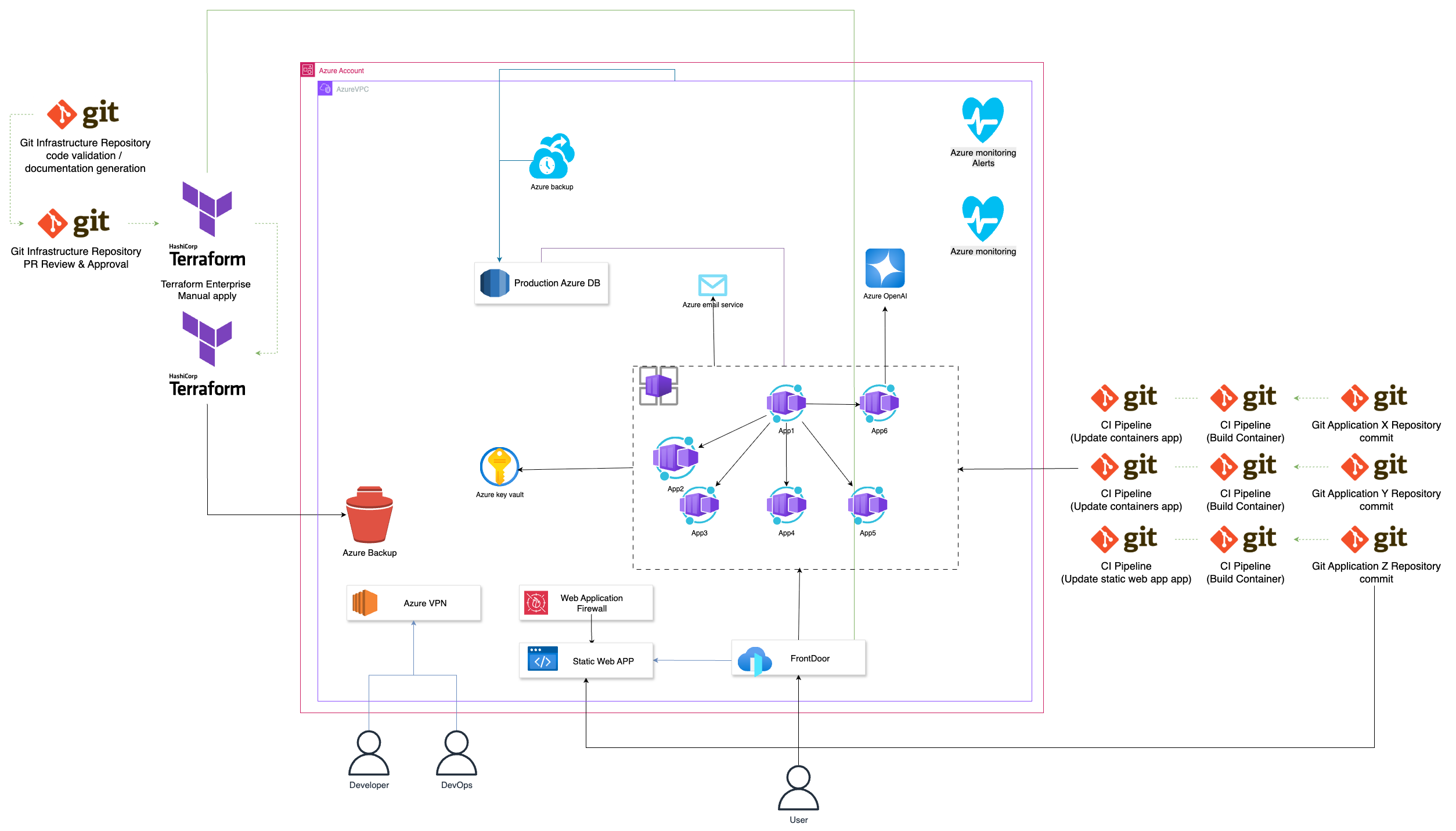 "Architecture diagram showing a CI/CD pipeline with Git repositories, Terraform, and Azure infrastructure. On the left, Git infrastructure repositories integrate with Terraform for infrastructure deployment and manual applies. At the center, Azure components include Azure Kubernetes Service (AKS) cluster, Azure DB, Azure VPN, Web Application Firewall, Static Web App, and Azure Monitor. Azure Front Door manages external traffic. On the right, Git application repositories trigger CI pipelines for building and updating containers, as well as static web apps. Developers and users interact with the system through Git, Azure VPN, and Azure Front Door. AWS to Azure Migration