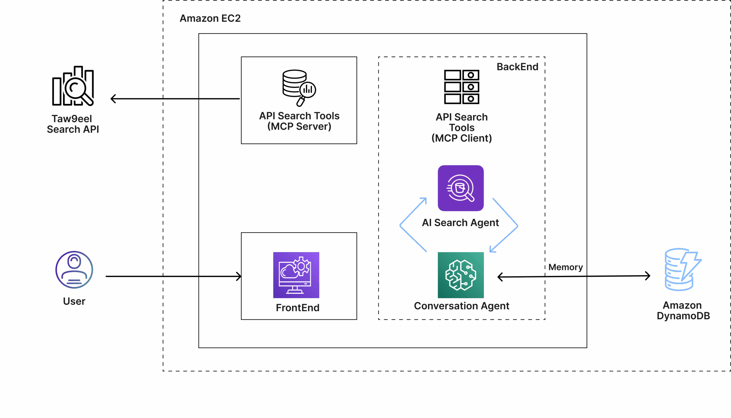 System architecture diagram for shopping assistant showing user interaction with a frontend that connects to API search tools (MCP server). The MCP server communicates with both a search module and an AI module, which then interact with a database.