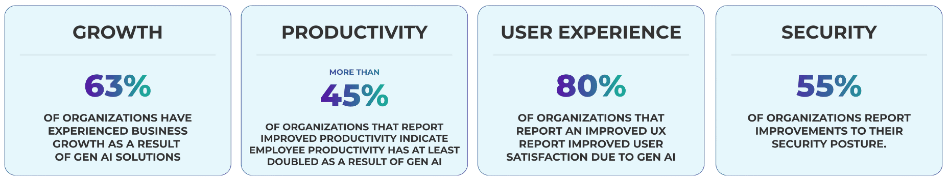 Infographic with four metrics showing the impact of an AI assistant. Efficiency: 1 in 5 daily active users adopted the assistant in the first months of rollout. Productivity: 22% increase in conversion rate for AI-assisted sessions (2.3% → 2.8%). Revenue: 6% uplift in average order value through smarter bundling and cross-sell. Speed: 2 minutes saved per shopping session with faster product discovery.