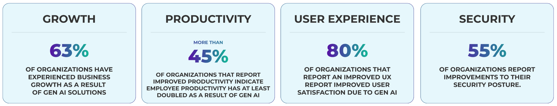 Infographic showing the impact of Generative AI on organization on AWS Infrastructure . Four sections: Growth – 63% of organizations have experienced business growth from Gen AI solutions. Productivity – More than 45% of organizations report employee productivity at least doubled due to Gen AI. User Experience – 80% of organizations with improved UX report higher user satisfaction due to Gen AI. Security – 55% of organizations report improvements to their security posture.