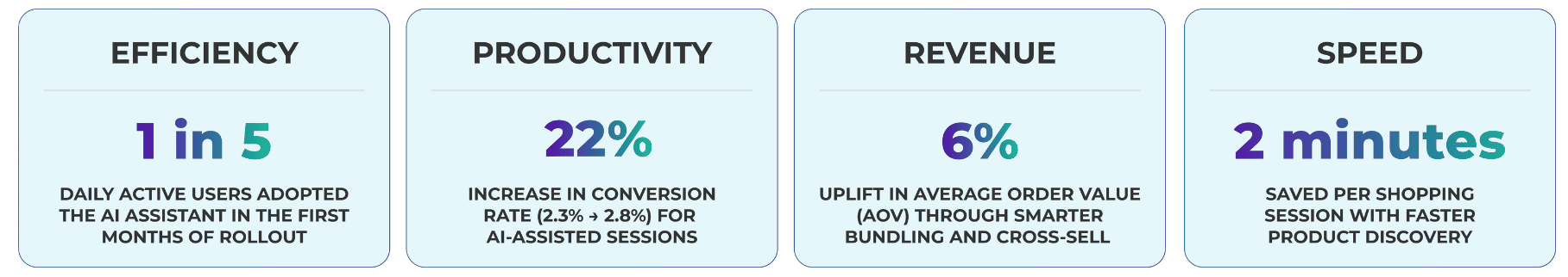 Infographic with four metrics showing the impact of an AI assistant. Efficiency: 1 in 5 daily active users adopted the assistant in the first months of rollout. Productivity: 22% increase in conversion rate for AI-assisted sessions (2.3% → 2.8%). Revenue: 6% uplift in average order value through smarter bundling and cross-sell. Speed: 2 minutes saved per shopping session with faster product discovery.