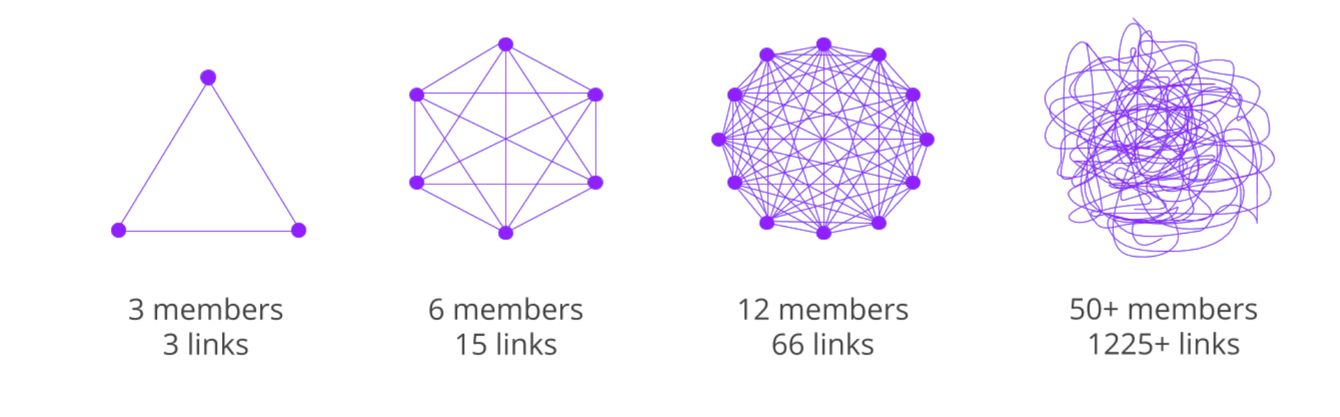 Visualization showing how the number of communication links increases with team size. First, a triangle for 3 members with 3 links. Second, a hexagon-shaped network of 6 members with 15 links. Third, a dense circular network of 12 members with 66 links. Finally, a chaotic web representing 50+ members with over 1,225 links, illustrating exponential growth in complexity as team size increases." Do you want me to also make a short version optimized for accessibility (for screen readers) or keep it descriptive for presentations and documentation?