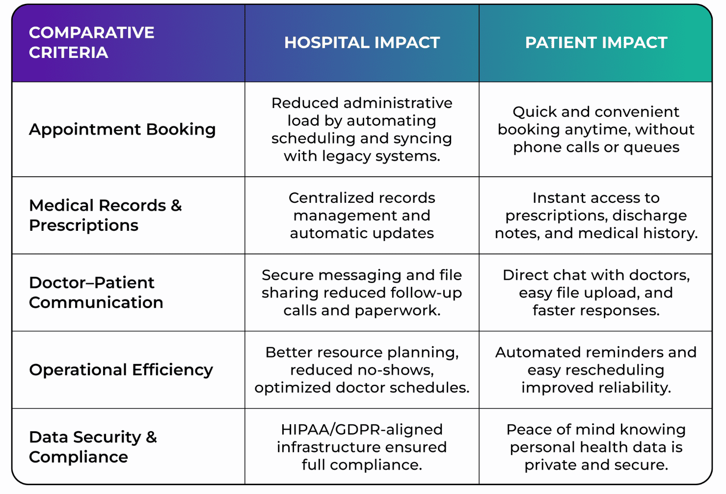 "Comparison chart showing the impact of digital healthcare solutions on hospitals and patients. Categories include Appointment Booking, Medical Records & Prescriptions, Doctor–Patient Communication, Operational Efficiency, and Data Security & Compliance. Benefits for hospitals include reduced administrative load, centralized records, secure messaging, better resource planning, and compliance. Benefits for patients include convenient booking, instant access to medical records, direct chat with doctors, automated reminders, and peace of mind on data security.