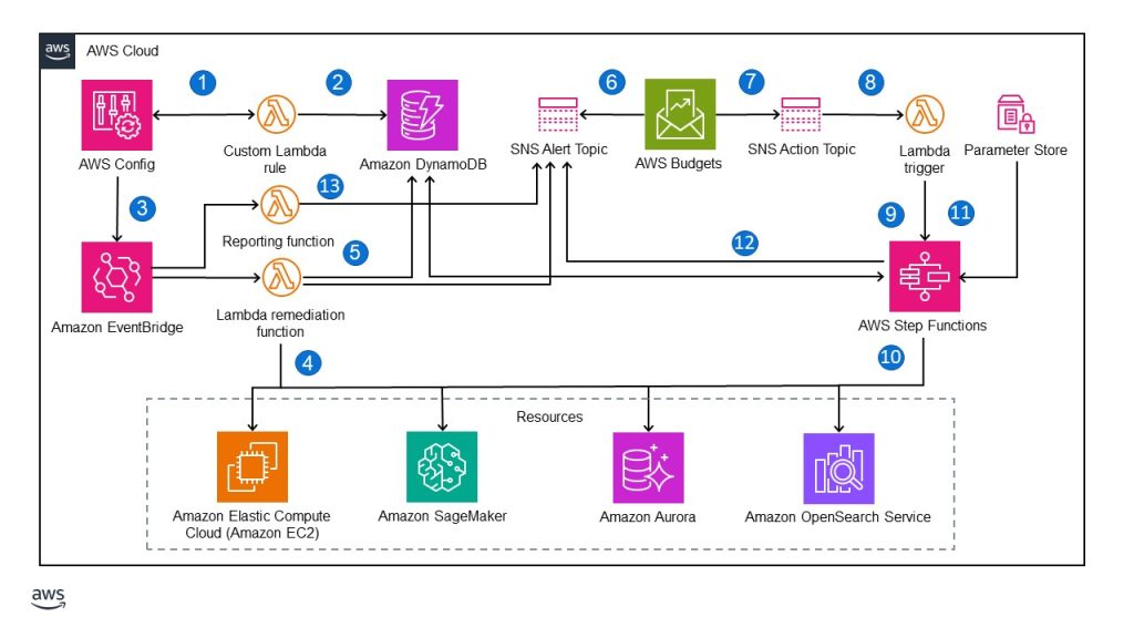 Architecture diagram for the Budget Controls for AWS solution