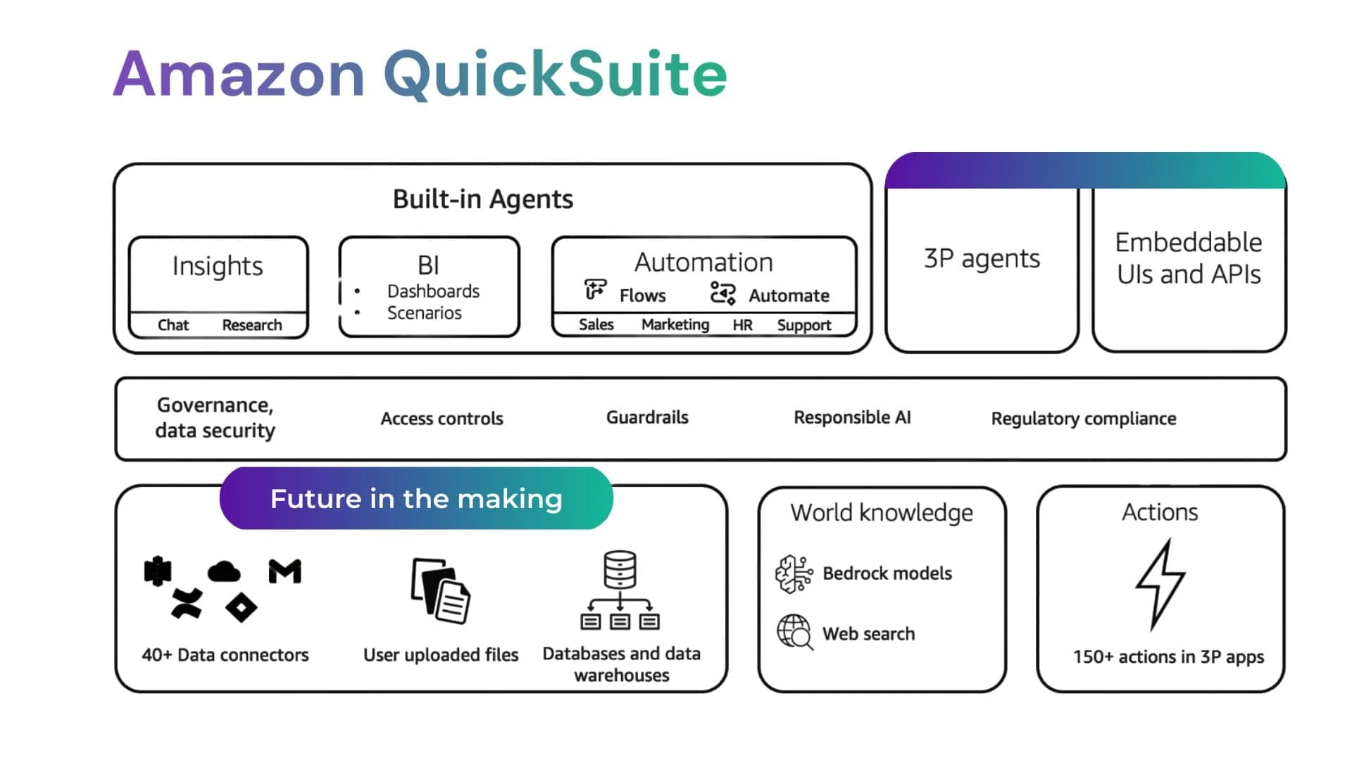 A diagram titled &ldquo;Amazon QuickSuite&rdquo; showing the architecture of the platform. At the top, under &ldquo;Built-in Agents,&rdquo; there are sections for Insights (Chat, Research), BI (Dashboards, Scenarios), and Automation (Flows, Automate for Sales, Marketing, HR, and Support). To the right, there are boxes labeled &ldquo;3P agents&rdquo; and &ldquo;Embeddable UIs and APIs.&rdquo; Below, a horizontal bar lists governance, data security, access controls, guardrails, responsible AI, and regulatory compliance. The bottom section, labeled &ldquo;Future in the making,&rdquo; includes icons and text for 40+ data connectors, user-uploaded files, databases and data warehouses, world knowledge (Bedrock models, Web search), and actions (150+ actions in 3P apps). The design uses gradient colors from purple to teal.
