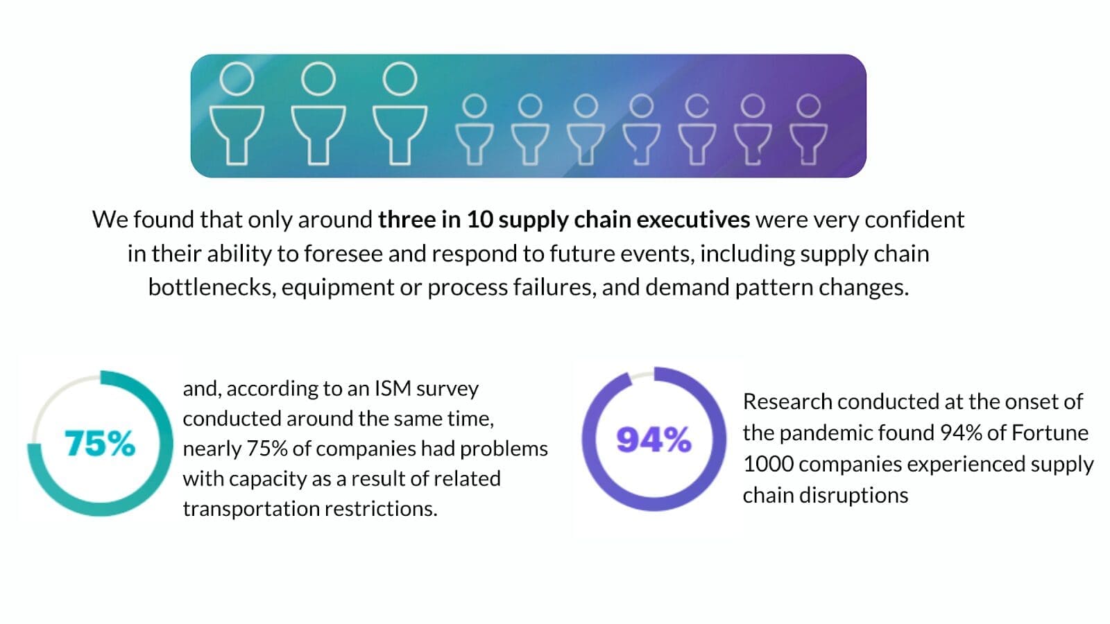 Infographic showing supply chain statistics. The top section illustrates that only around three in ten supply chain executives are confident in predicting and responding to issues like bottlenecks, failures, and demand changes. Below, two circular graphics highlight additional data: 75% of companies faced capacity problems due to transportation restrictions, and 94% of Fortune 1000 companies experienced supply chain disruptions during the pandemic.