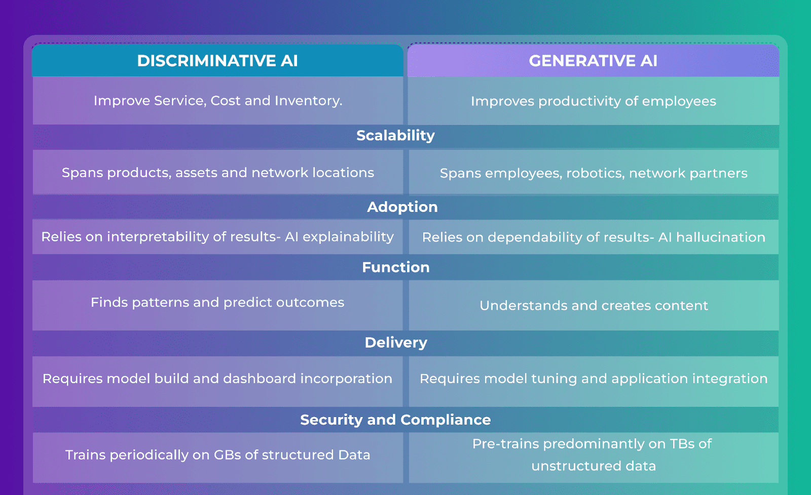 Comparison table showing differences between Discriminative AI and Generative AI. Discriminative AI: Improves service, cost, and inventory; spans products, assets, and network locations; relies on interpretability and explainability; finds patterns and predicts outcomes; requires model building and dashboards; trains on structured data. Generative AI: Improves employee productivity; spans employees, robotics, and network partners; relies on dependability and faces hallucination risks; understands and creates content; requires model tuning and application integration; pre-trains on large amounts of unstructured data.